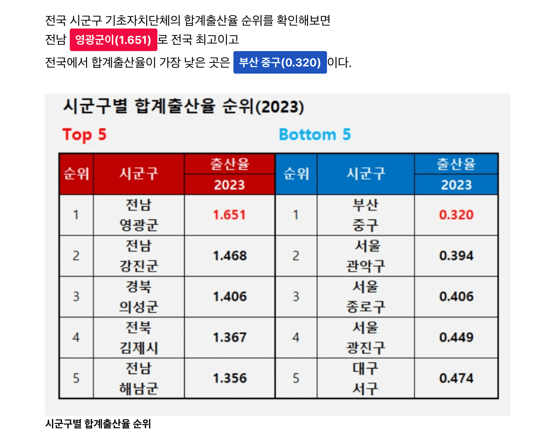 2023년 시군구별 합계출산율 상하위 지역