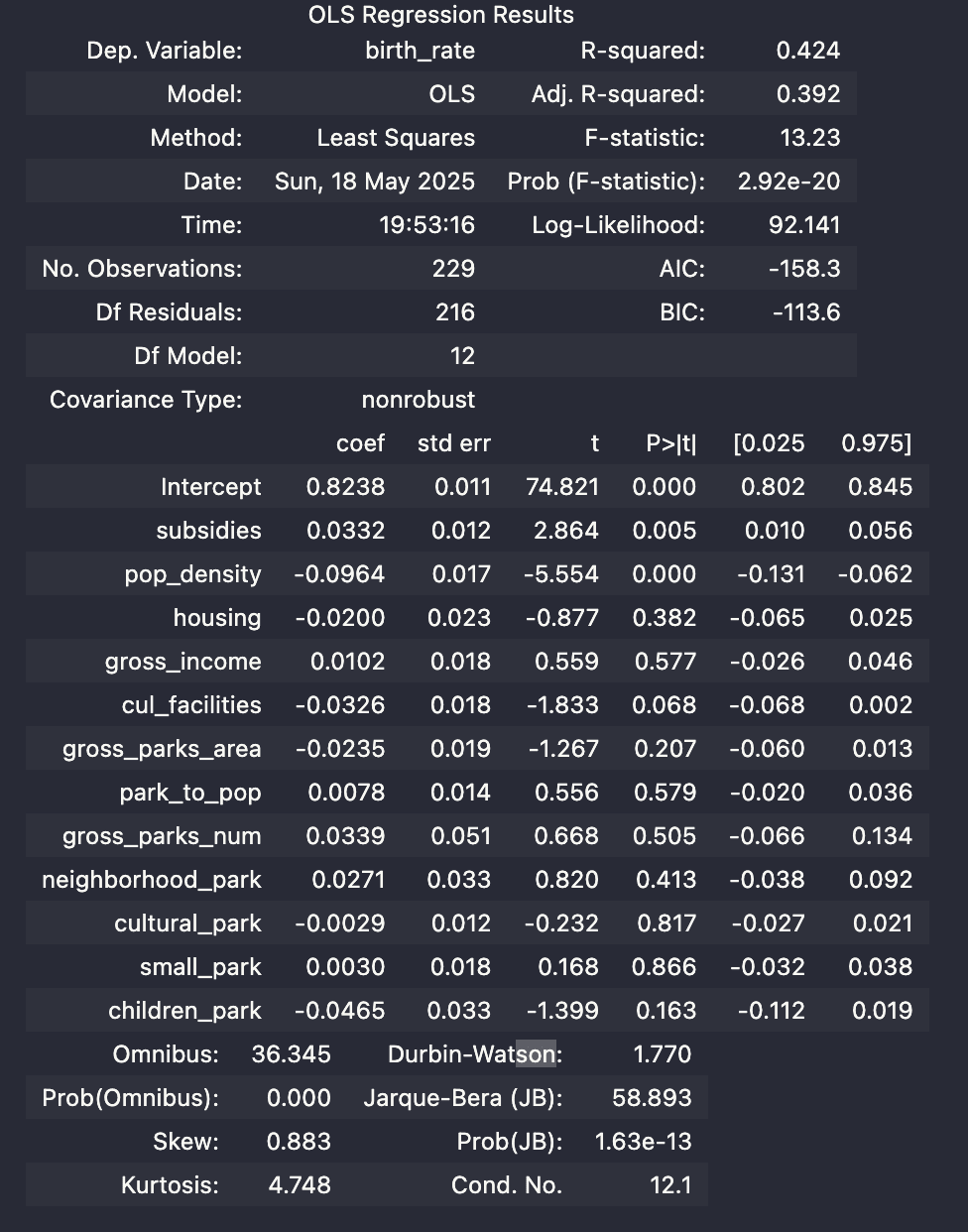 출산율 다중선형회귀 결과표