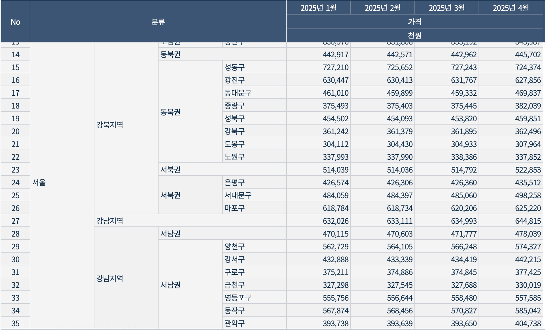 지역별 전세가격 원자료