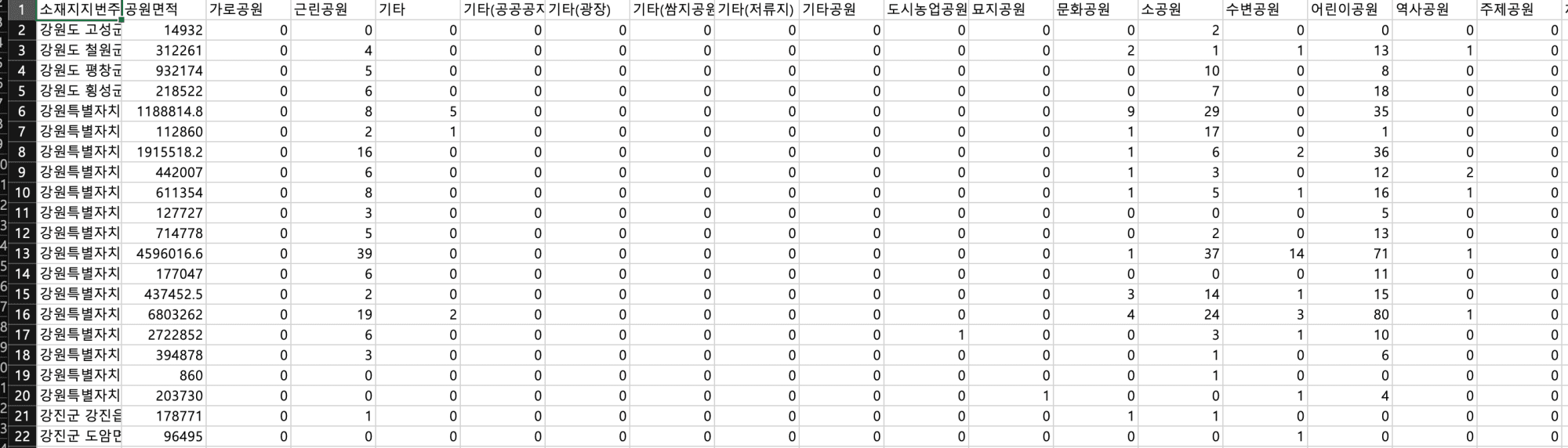 지역별 공원 유형과 면적을 정리한 표